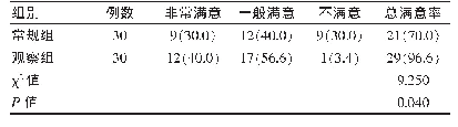 表2 两组患者护理满意率对比[n(%)]