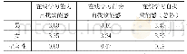 《表3:不同性别在线学习者学习自我效能感的差异比较》