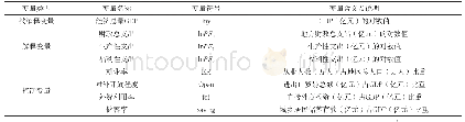 《表2:变量定义：地方财政支出的溢出效应对区域经济增长的影响——以珠三角地区为例》