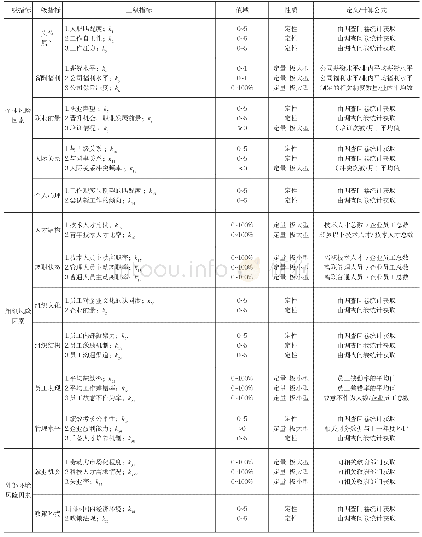 《表1:科技型小微企业人才流失风险因素预警指标体系》