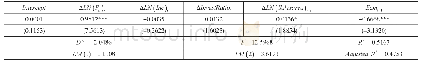 《表6:各变量对房地产价格指数短期内波动解释能力》