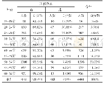 表2:不同年龄段农业人口迁移意愿