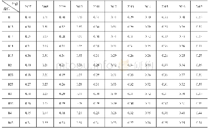 《表4:2007年-2017年邯郸市农业现代化评价指标体系二级指标标准化值》