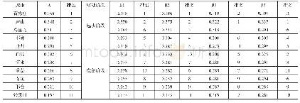 表7:河北省地级市农业现代化综合评价水平排名