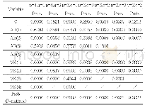 表3:p,q不同取值组合下的ARMA模型比较