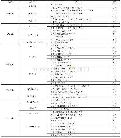 《表1:基于五大发展理念的中部六省综合发展水平测评指标体系》