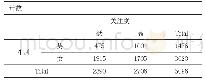 《表8:性别*关注度(交叉制表)》