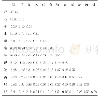 表1:2005年京津冀各城市间经济联系强度矩阵单位:亿元·万人/平方公里