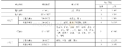 表9:2015年京津冀城市群城镇规模等级分布表