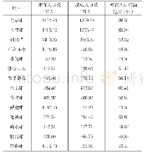 表1 0:2016年京津冀城市群人口城镇化率