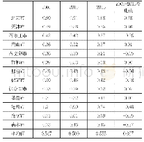 《表2 0:京津冀城市群生态超效率值》