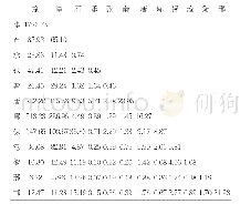 表3:2015年京津冀各城市间经济联系强度矩阵