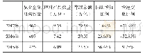 《表1：商业银行理财产品存续情况（2015-2017年）》