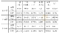 《表2：商业银行不同风险等级理财产品募集资金情况（2015-2017年）》