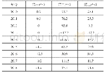 《表2:2010-2018年三次产业贡献率（%）》