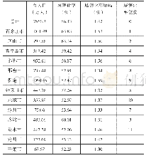 《表2:2018年全省人口城镇化数据》