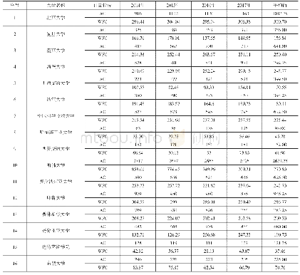 《表3：基于Nature Index平台的文献计量指标》