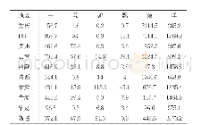 《表5：分省份饲养畜禽数量》