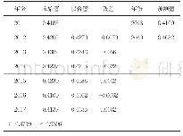 《表6：灰色系统GM(1,1)预测结果》