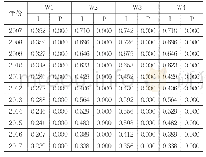 《表1：基于不同空间权重矩阵的全局Morans’I指数》