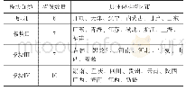 《表2：空间关联网络中四大板块分类》