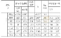 《表8：显著性检验：研发投入、股权集中度对光伏企业绩效的影响研究》