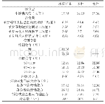 《表1：样本的描述统计结果》