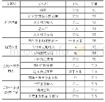 《表1：河北省房地产开发评价指标体系表》
