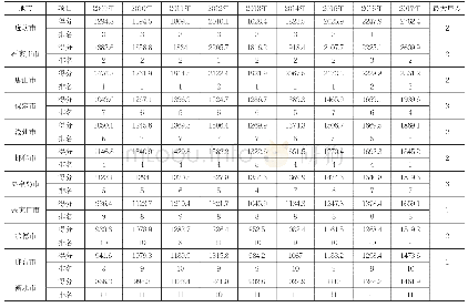 《表6：综合得分排名表：河北省房地产开发市场发展及其对经济增长的影响——基于面板门限模型和因子分析模型的实证检验》