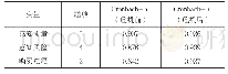 《表1：各变量的信度检验结果》