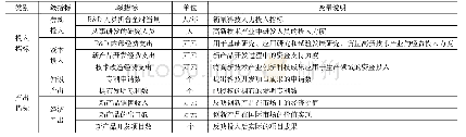 《表1：河北省高新技术产业创新投入产出指标体系构建》