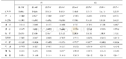 表2：因子分析降维后的投入产出变量因子得分表