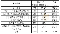 《表4：网购食品消费者维权效果的频率分析》