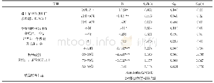 表7：学生客观成绩影响因素多元有序logistic回归结果（N=120)