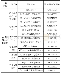 《表2：高质量发展各指标权重得分》