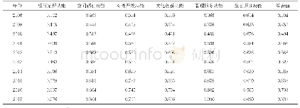 表2:2008-2017年郑州国家中心城市建设水平