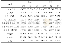 表5:2010年全国人口与京族人口失业占比情况