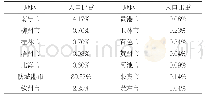 《表6：京族人口在广西壮族自治区各市的分布情况》