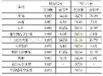 表1：浙江省城乡居民消费结构变动度及贡献率（1981-2018年）