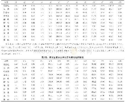 表2：河北省基本公共服务均等化指标数值