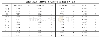 表3：河北省11城市市基本公共服务均等化测度得分排名一览表