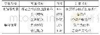 《表2：变量说明：重污染企业环境会计信息披露影响因素分析——以山西省上市公司为例》