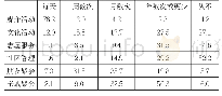 n=753：城市老年人社会参与状况及影响因素研究——以广东省为例