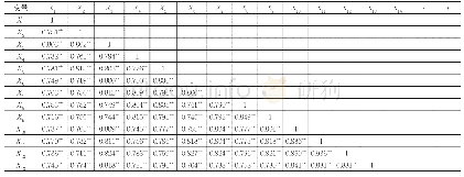 表3：变量间相关性分析（Pearson)