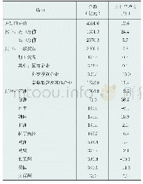 《表4:2019年进出口总值及增长速度》