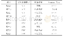 《表5：空间计量模型的Hausman test检验结果》