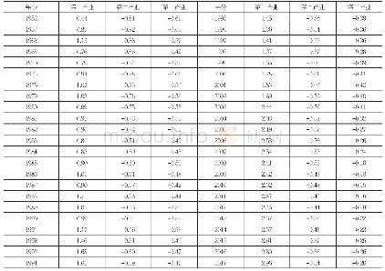 《表1:1952-2017年河南省就业结构偏离度》