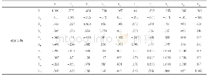 表1：相关系数矩阵表：基于主成分与聚类分析的中国新型冠状病毒城市划分