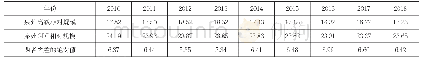 《表5:2010-2018年泉州高等教育相对规模和GDP相对规模情况（单位：%）》