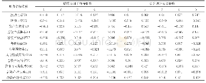 表4：旋转后因子载荷矩阵和因子系数矩阵